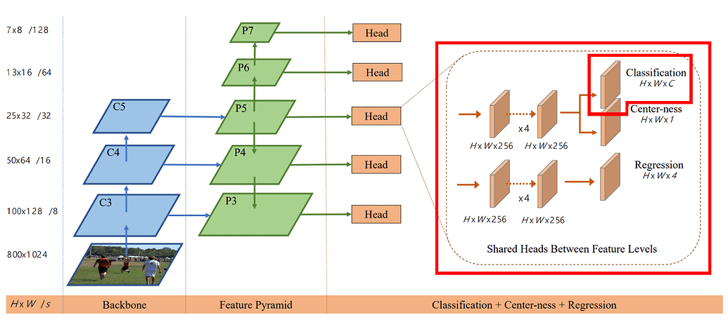 Transfer Learning Using Pre Trained Objective Detection Model