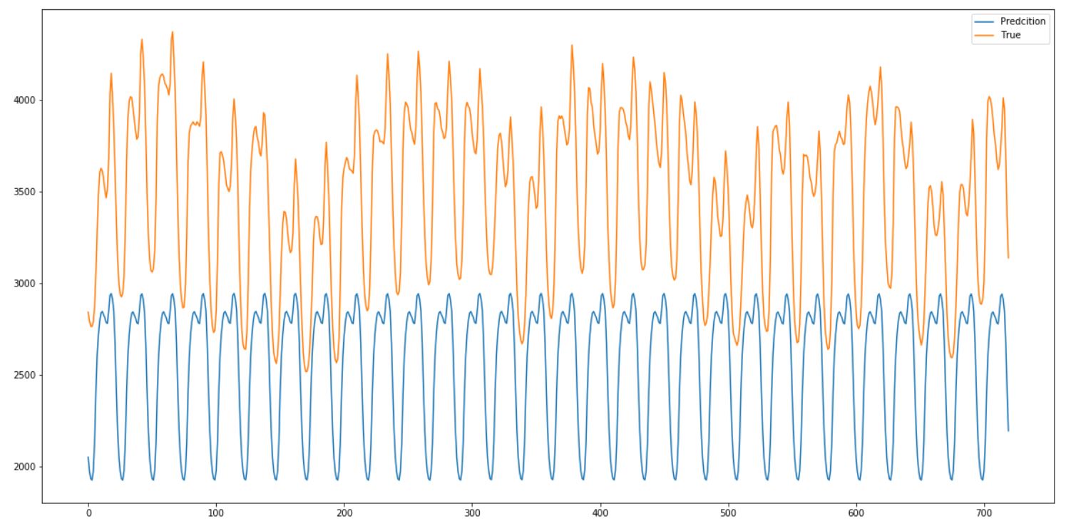 Time series lstm store pytorch