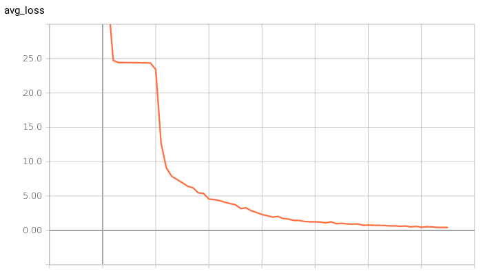 LSTM training curve with plateau