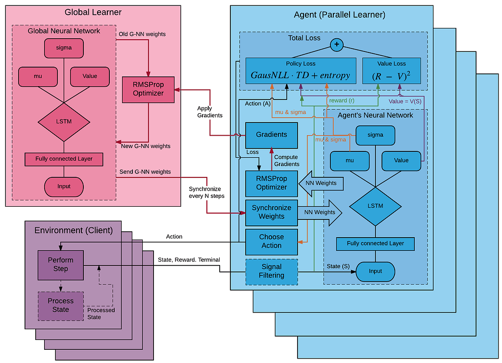 Continuous action A3C - reinforcement-learning - PyTorch Forums