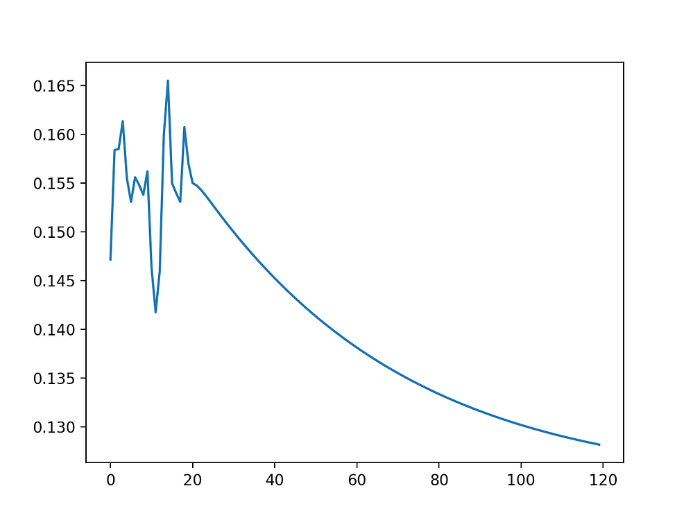 Lstm time series prediction pytorch forums