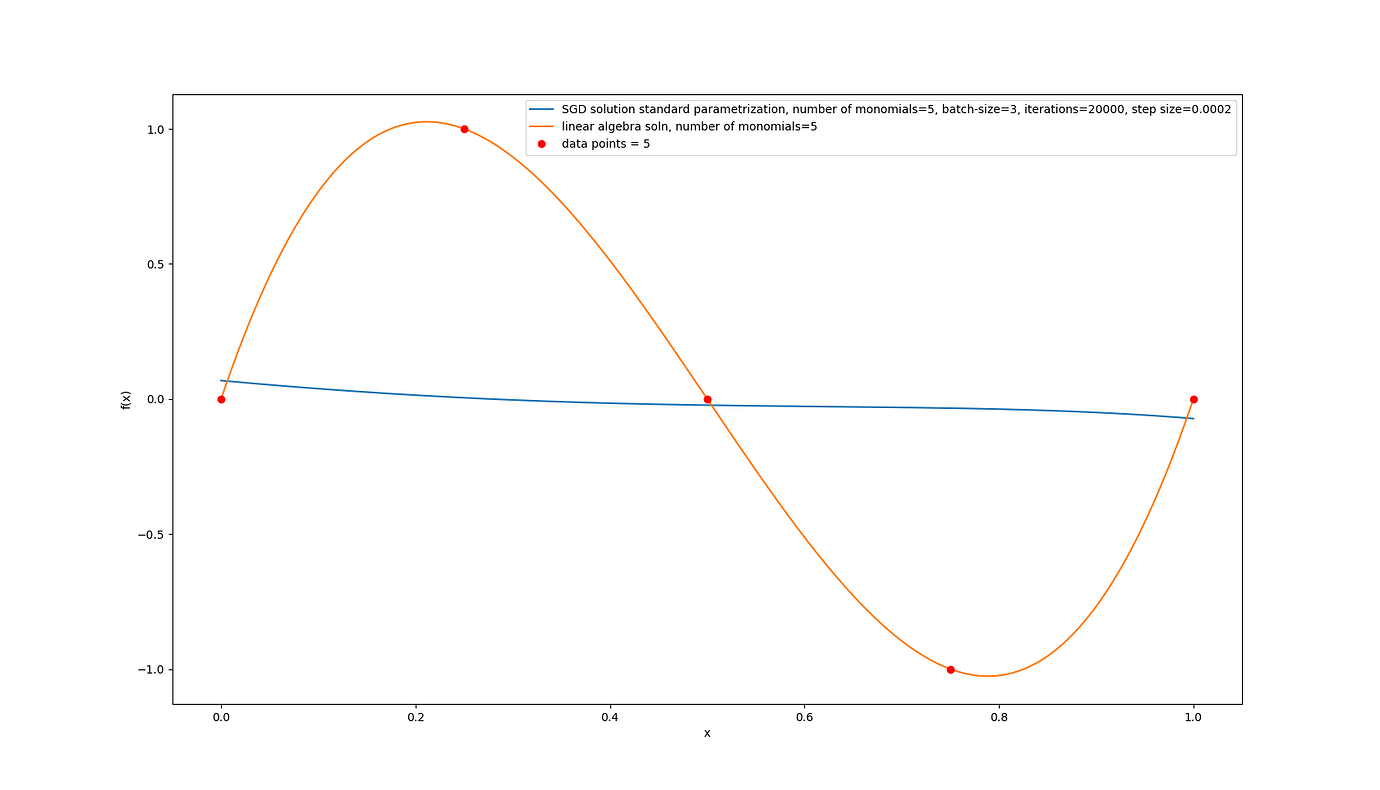 How to train a simple linear regression model with SGD in