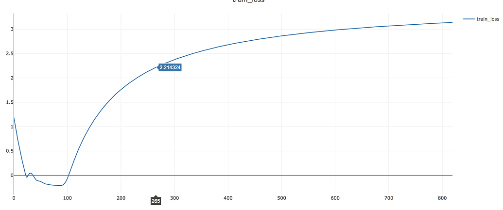 training loss decrease firstly but increase later ... Training loss decrease firstly but increase later - PyTorch Forums