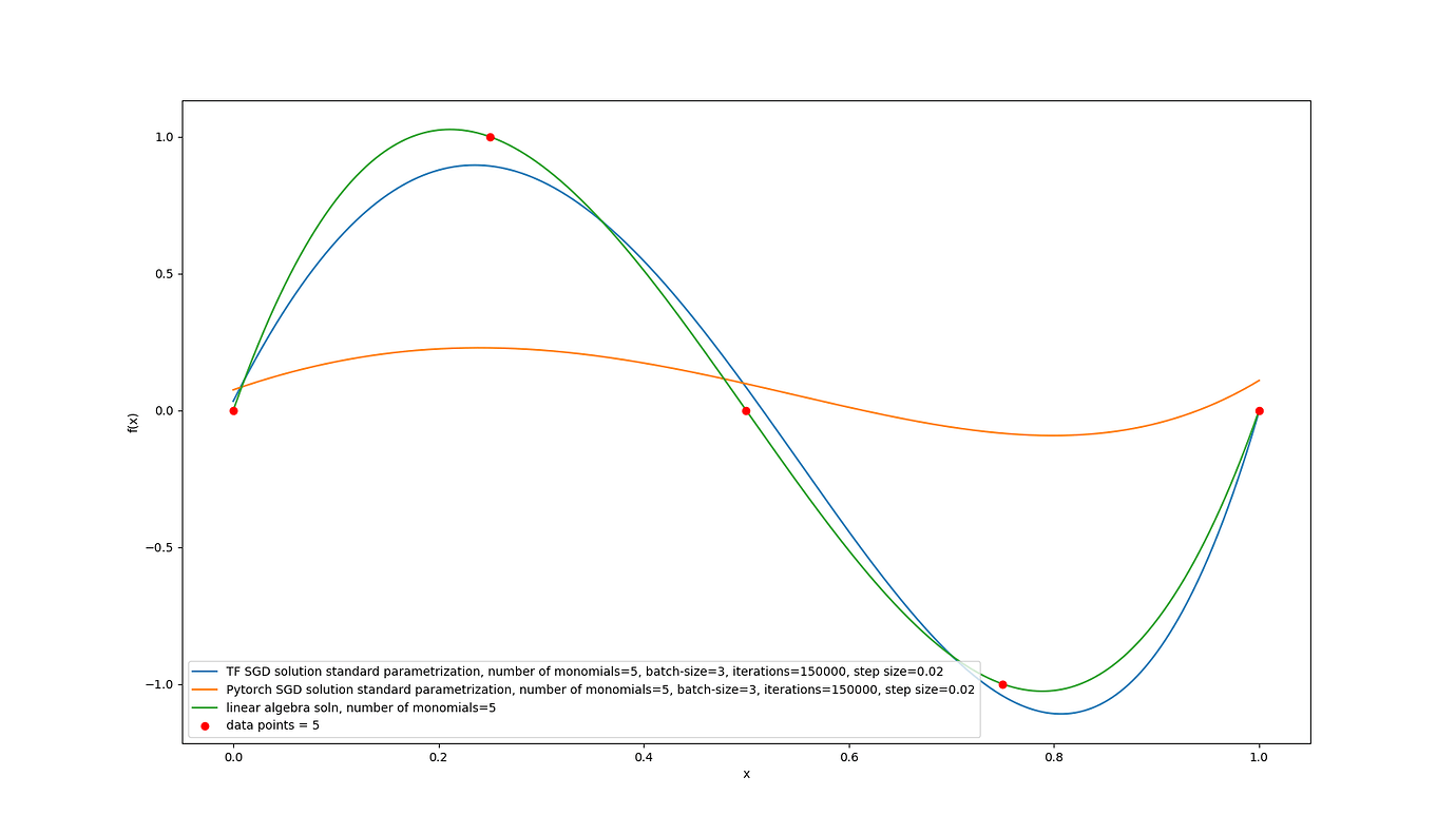 How to train a simple linear regression model with SGD in