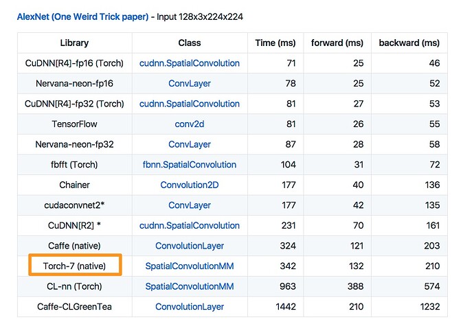 soumith_convnet-benchmarks__Easy_benchmarking_of_all_publicly_accessible_implementations_of_convnets