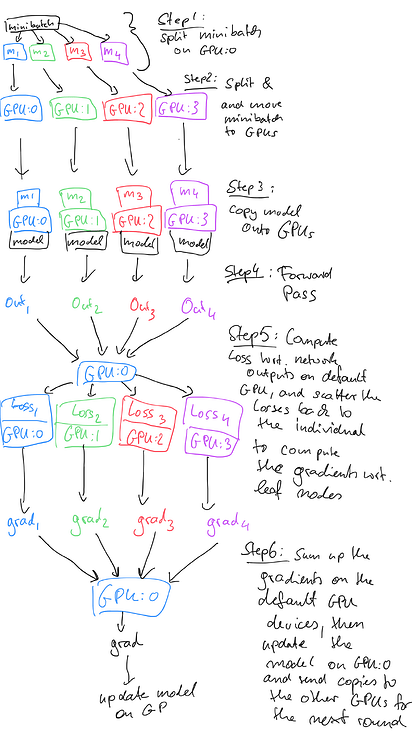 How pytorch's parallel method and distributed method works? - PyTorch ...