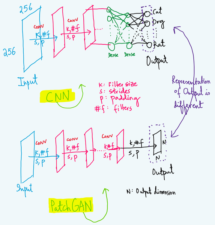 Difference between patchgan and fully convolutional layer pytorch forums