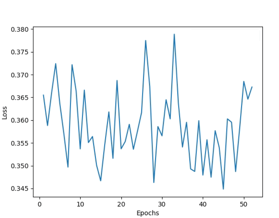 average precision and loss decrease vision pytorch... Loss oscillating and not minimizing - vision - PyTorch Forums