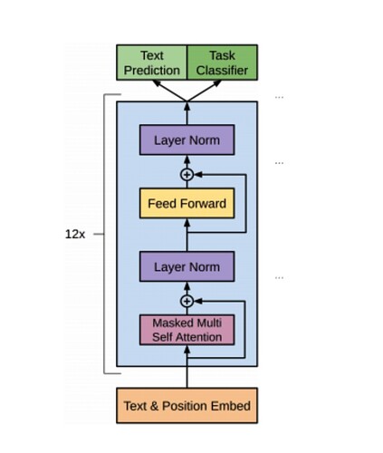 Decoder-Only-Architecture-used-by-GPT-2