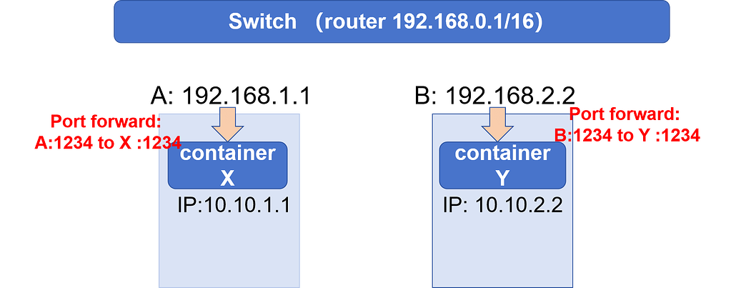How to multi-node parallel in dockers（container）？ - distributed ...
