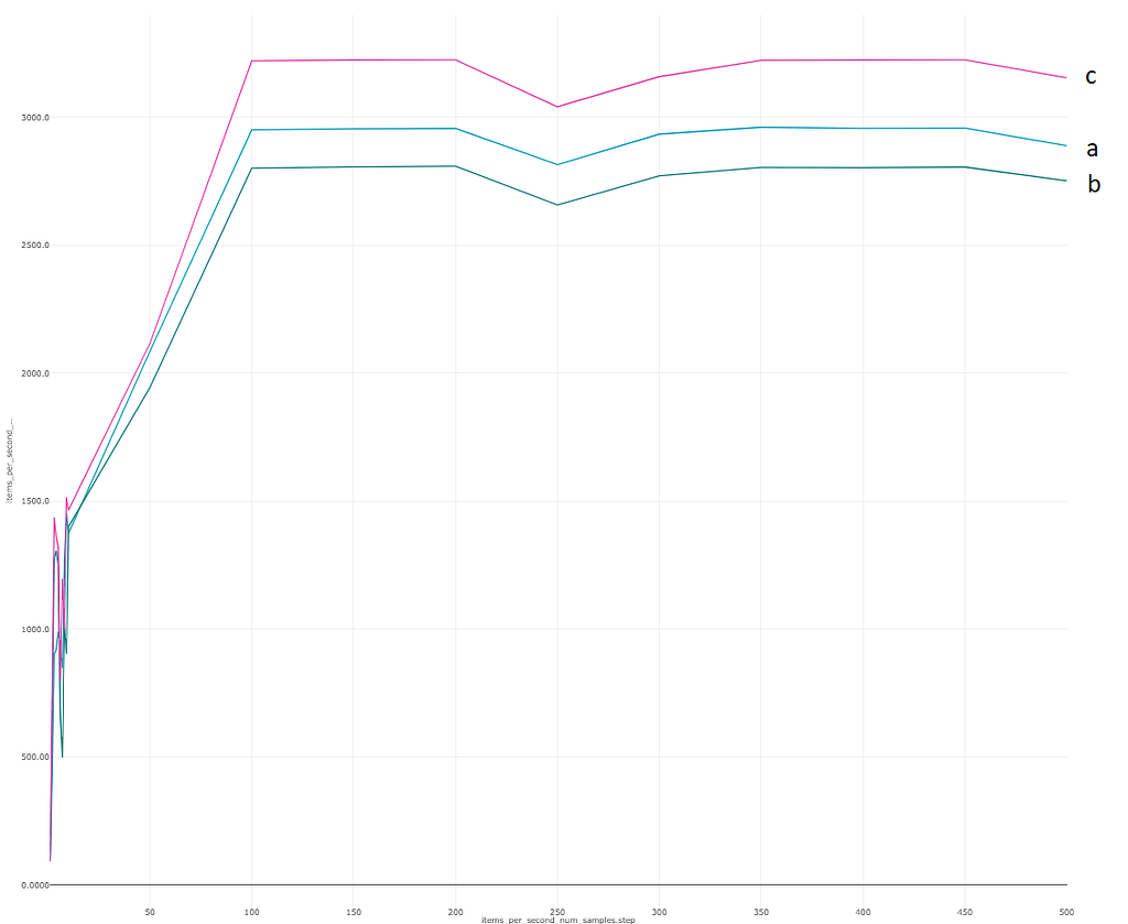 Performance training speed of autocast bfloat16 mixed precision