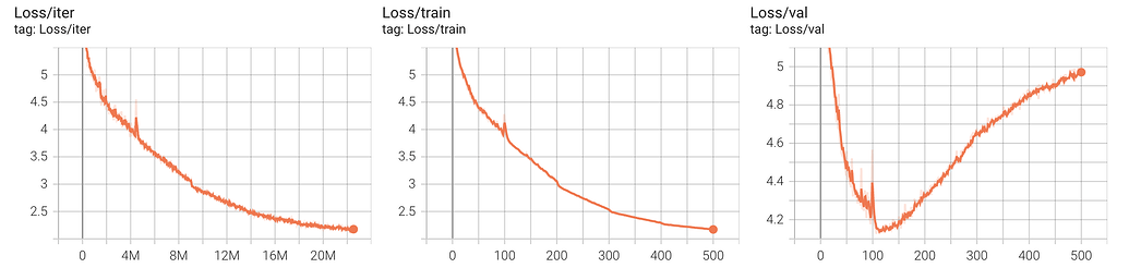 Val loss doesn't decrease after a certain number of epochs - PyTorch Forums