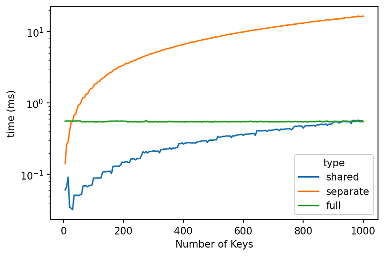 Speed difference in torch.einsum and torch.bmm when adding an axis