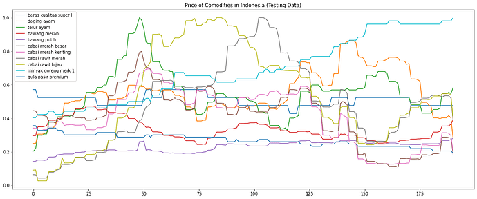 Plot test set