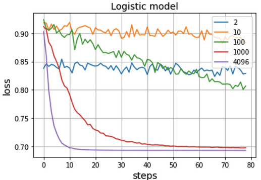 Learning stagnation on sparse inputs - data - PyTorch Forums