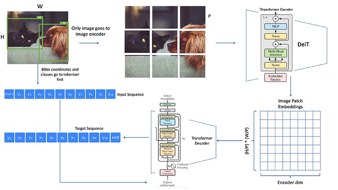 pix2seq - framework