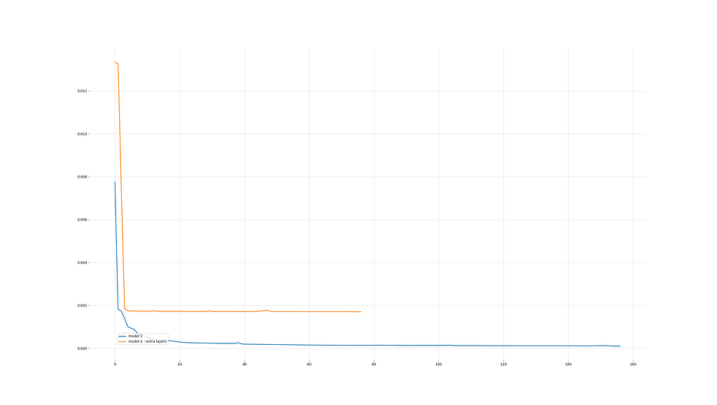 Why is deeper network not training as well? - PyTorch Forums