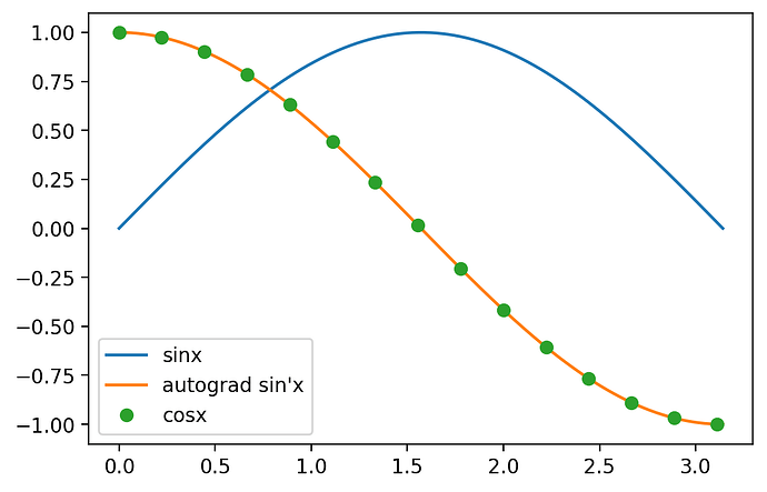 autograd-derivative