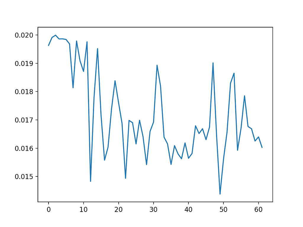 LSTM loss fluctuating with slight decrease and then increases - PyTorch ...