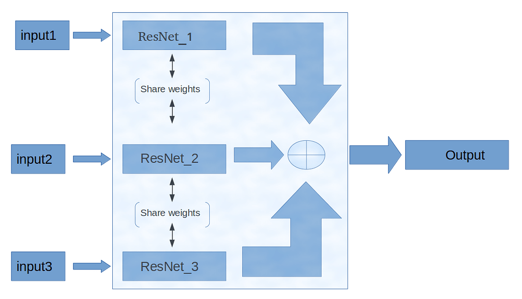 Computer vision, ResNet, Sharing weights - vision - PyTorch Forums