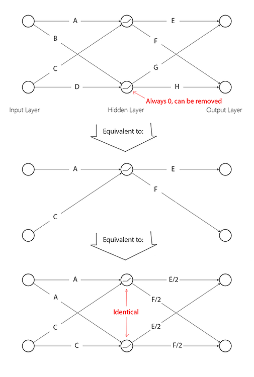 Splitting neurons, best practice - autograd - PyTorch Forums