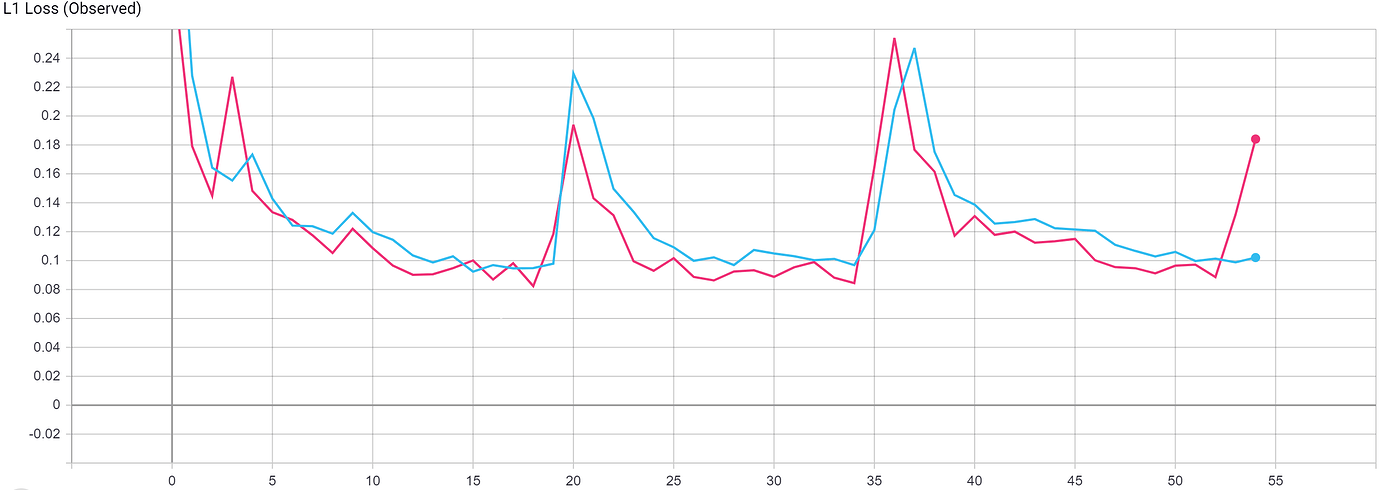 training loss decrease firstly but increase later ... Training Loss fluctuates, decrease then increase and vice-versa ...