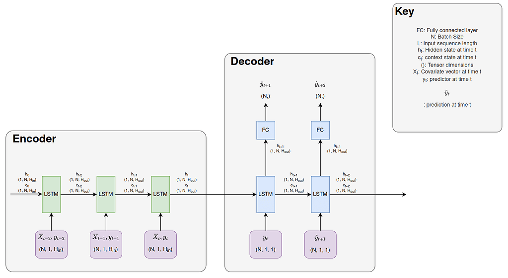 Encoderdecoder Lstm Model For Time Series Forecasting Pytorch Forums