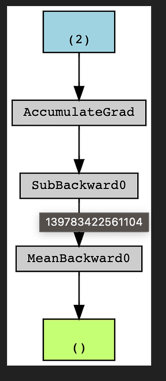 Updating parameters -> gradient is not populated as expected - autograd ...