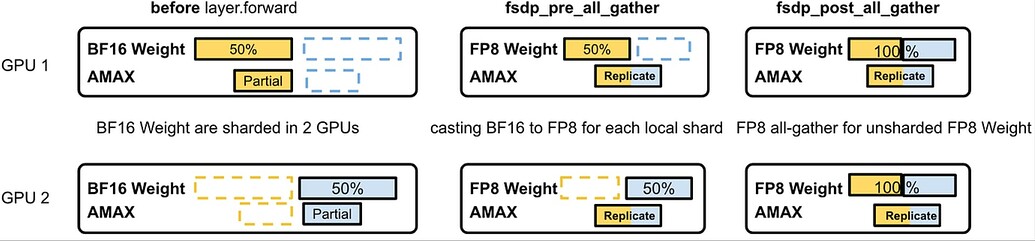 [Distributed w/ Torchtitan] Enabling Float8 All-Gather in FSDP2 ...