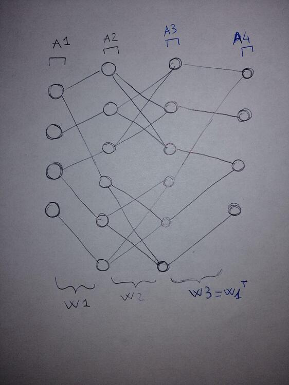 Custom Neural Network With Custom Activation Functions And Also Non