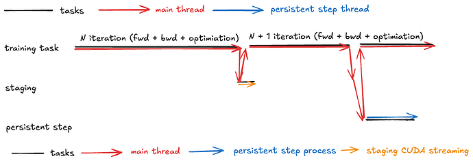 Figure 5: Zero-Overhead Checkpointing