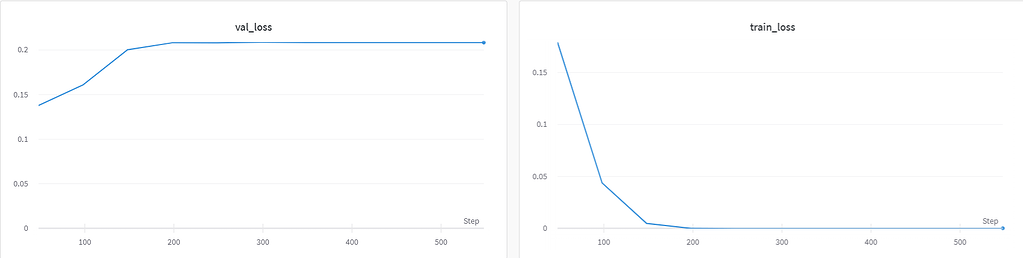 python - pytorch rnn loss does not decrease and... Validation loss not following training loss on same sample - PyTorch Forums