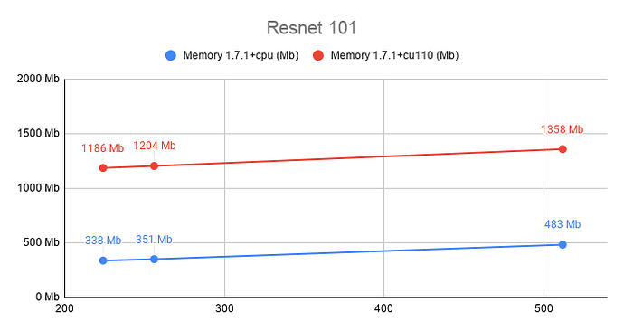 Resnet 101