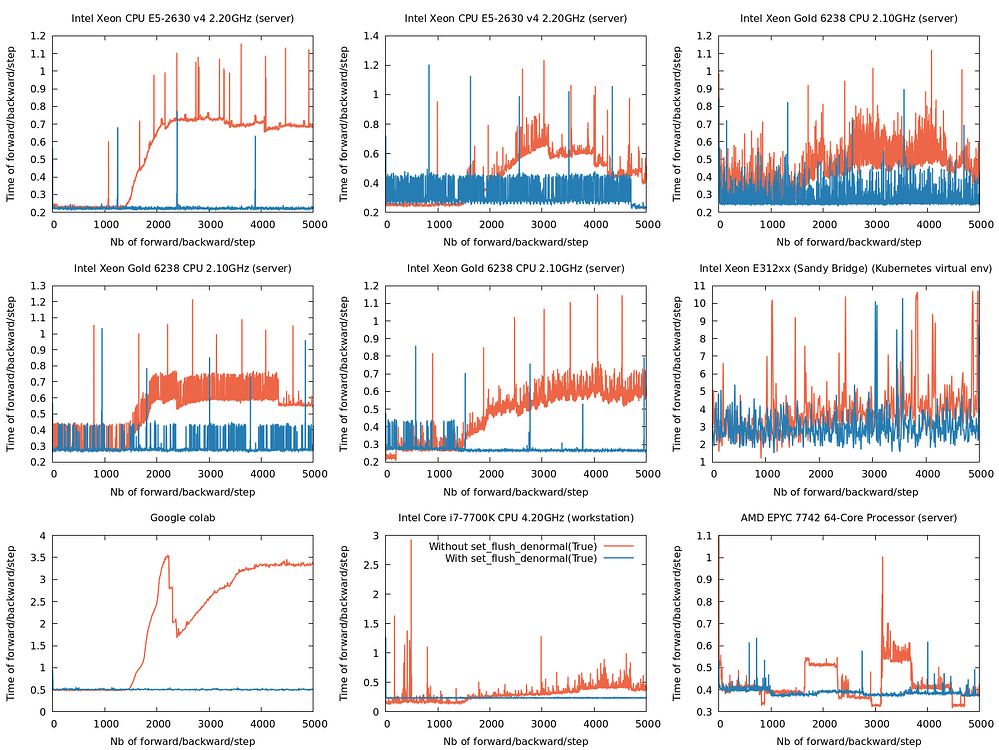 Training time gets slower and slower on CPU - PyTorch Forums