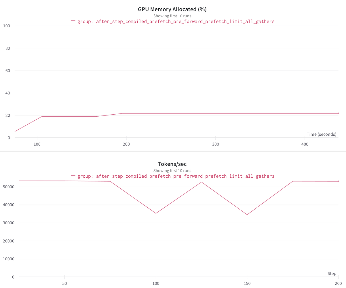 Gpu memory spikes with fsdp and torchpile pytorch forums