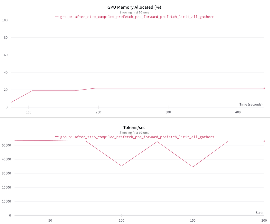 GPU memory spikes with FSDP and torch.compile - PyTorch Forums