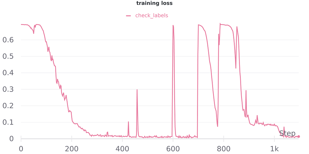 Network forgets everything during learning (strange behavior of loss ...