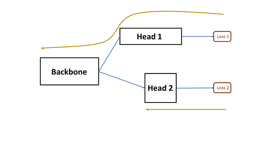 Update weights due to gradients coming from one path and not from