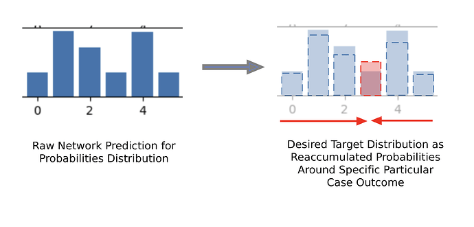 Fig 1. Prepare Target Distribution as Re-accumulation Raw Predicted Probabilities Around Specific Particular Case Outcome