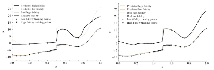 On the left: prediction using no hidden layers. On the right: prediction using 2 hidden layers.