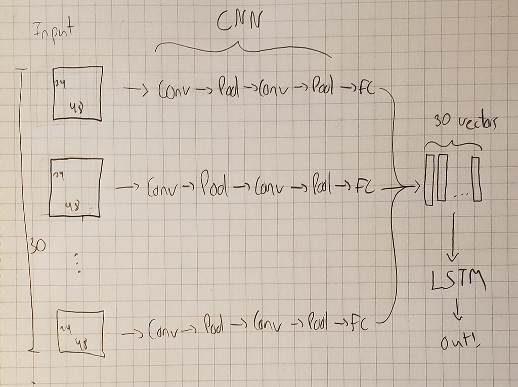 Backpropagation in a multi branched cnn rnn network pytorch forums