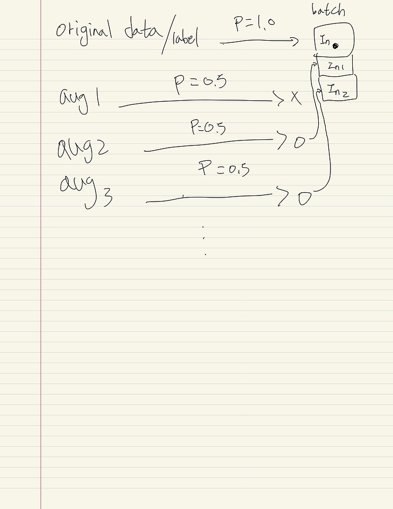 Data augmentation in Dataloader batch - vision - PyTorch Forums