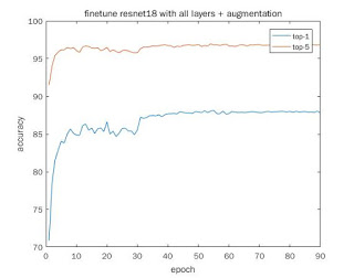 finetuning with all alyers and data augmentation