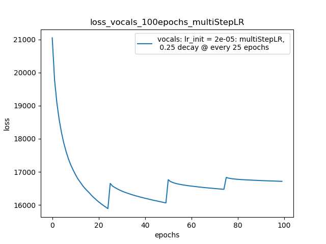 loss_vocals_100epochs_multiStepLR