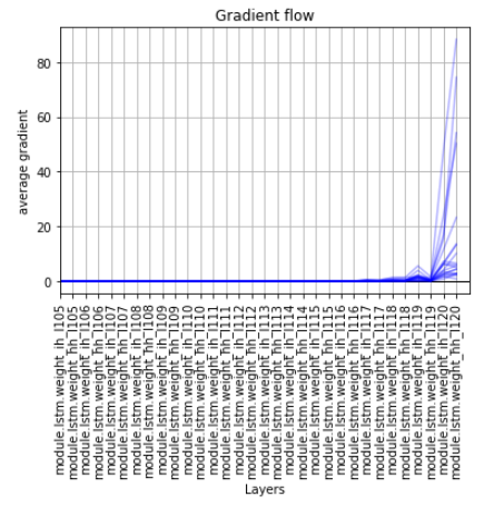 LSTM_gradient_flow_3