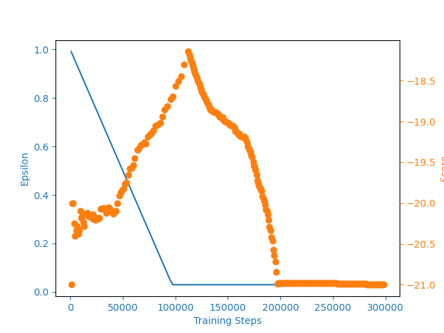 PongNoFrameskip-v4_DQN_pyTorch_50000Mem_300Games_cu_results