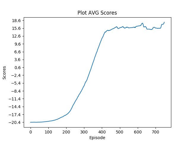 plot_avg_scores_random