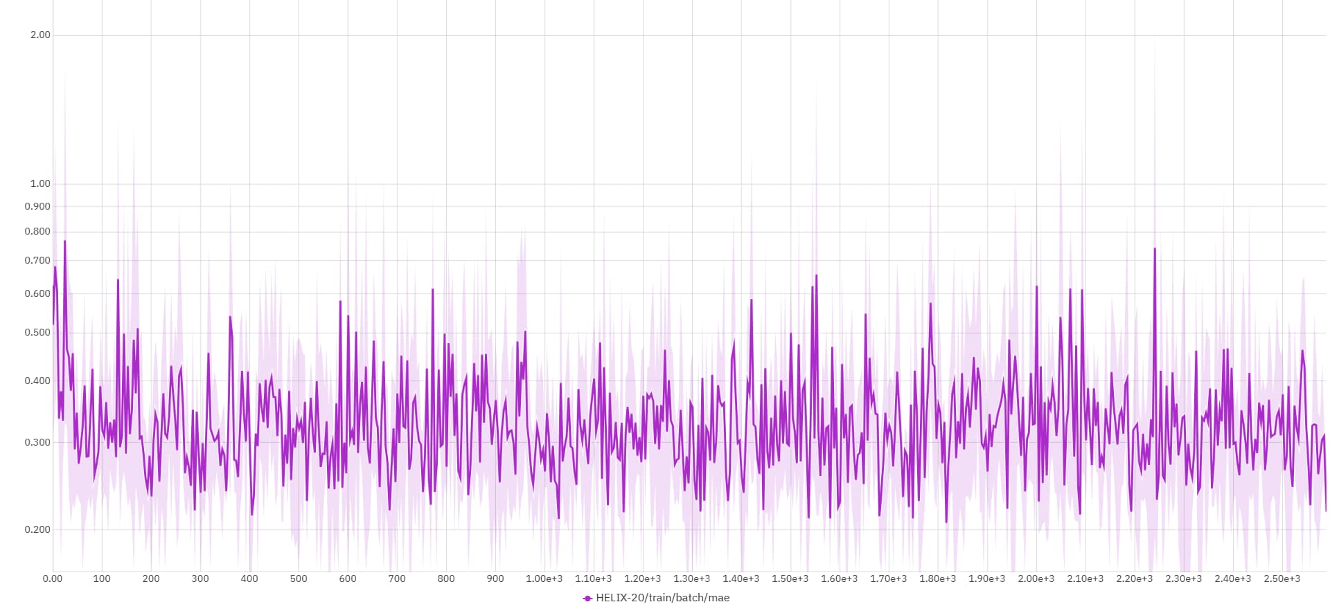 Train Batch How do I solve erratic train loss and validation loss? - PyTorch Forums