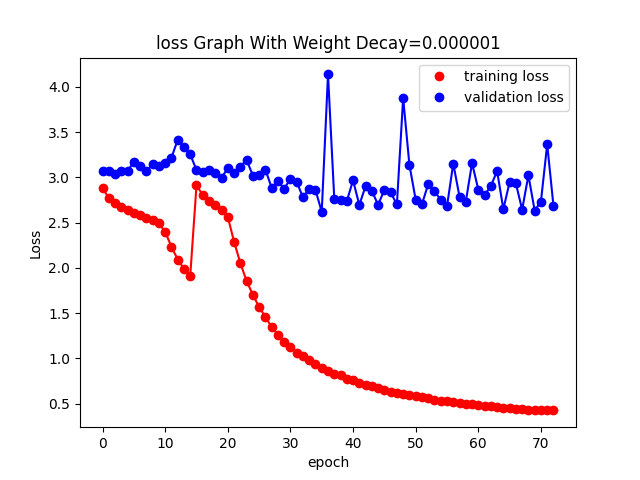 Weight Decay-0.000001