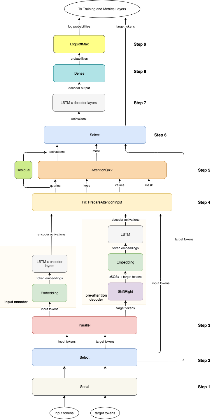 Pytorch Implementation Of An Encoder Decoder With Attention For Neural Machine Translation Nlp